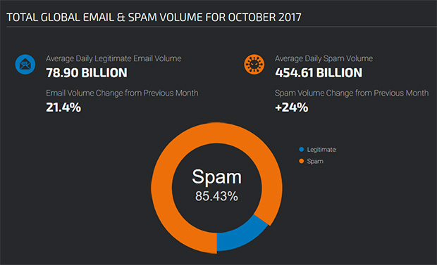 global email spam volume - email deliverability statistics